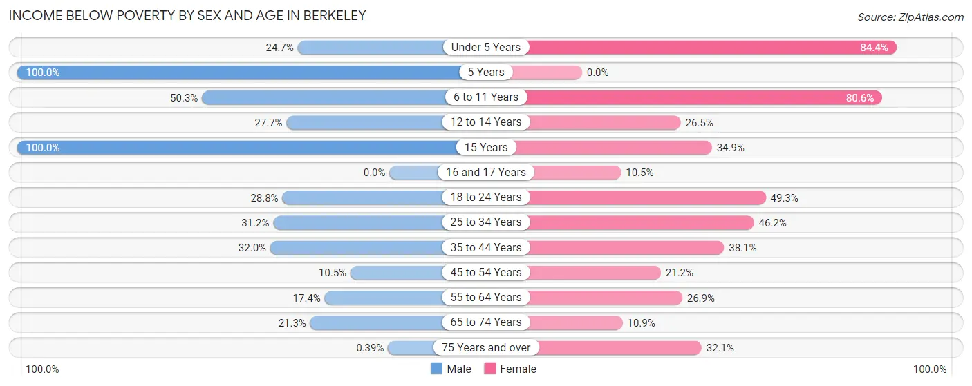 Income Below Poverty by Sex and Age in Berkeley