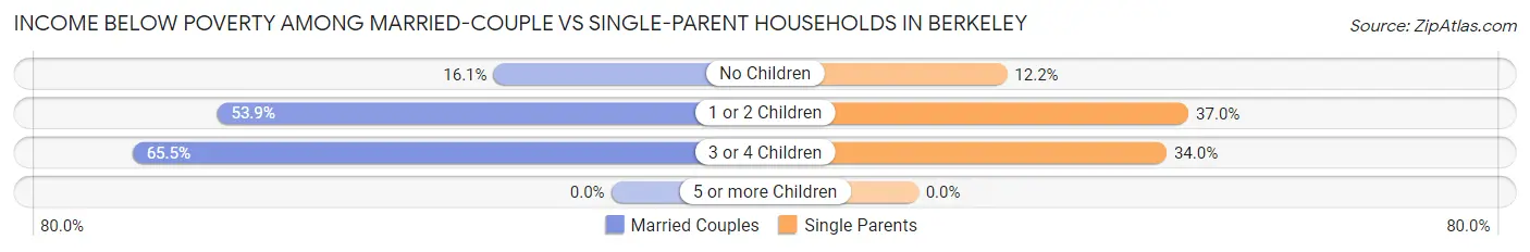 Income Below Poverty Among Married-Couple vs Single-Parent Households in Berkeley