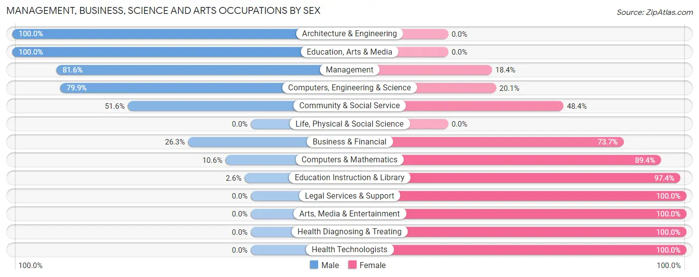 Management, Business, Science and Arts Occupations by Sex in Berkeley