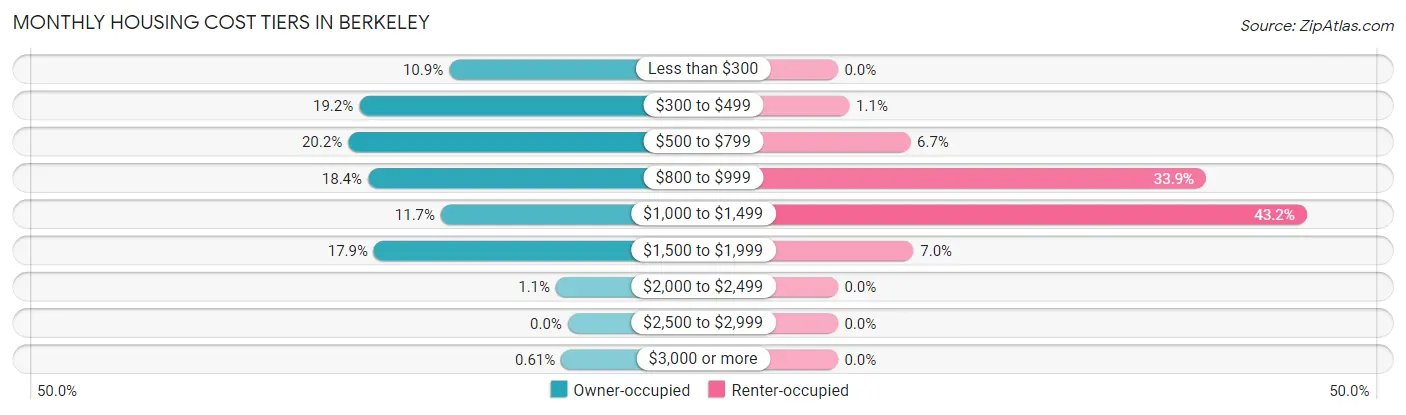 Monthly Housing Cost Tiers in Berkeley