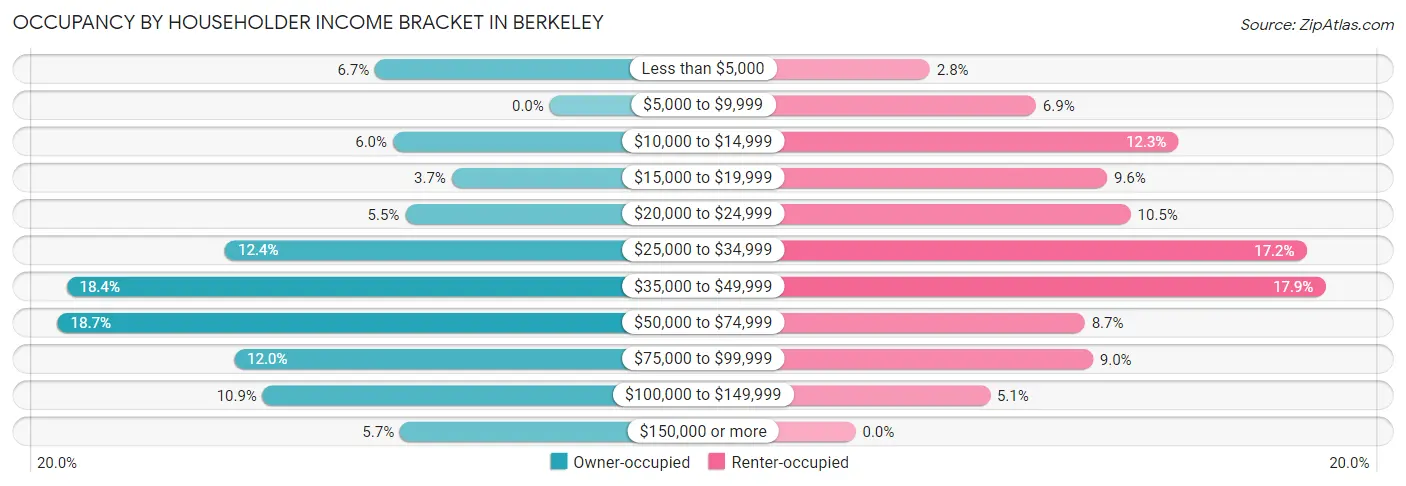 Occupancy by Householder Income Bracket in Berkeley