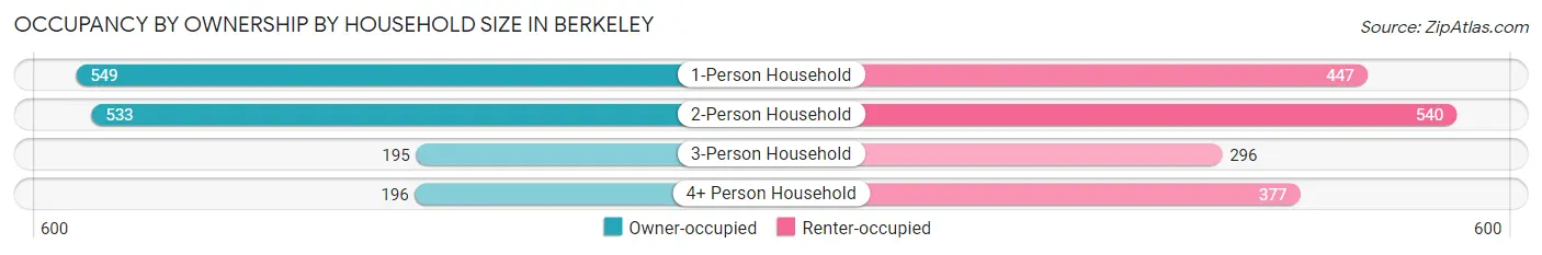Occupancy by Ownership by Household Size in Berkeley