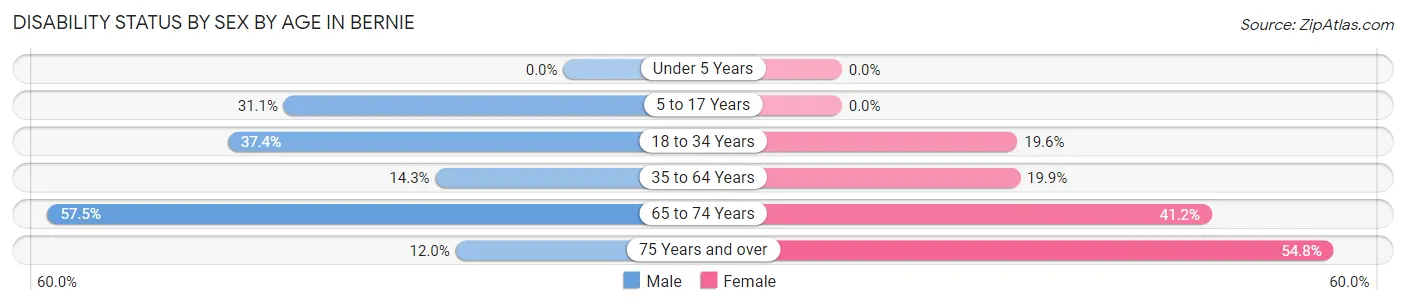Disability Status by Sex by Age in Bernie