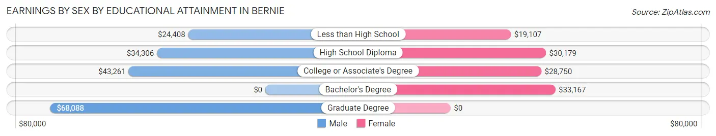 Earnings by Sex by Educational Attainment in Bernie