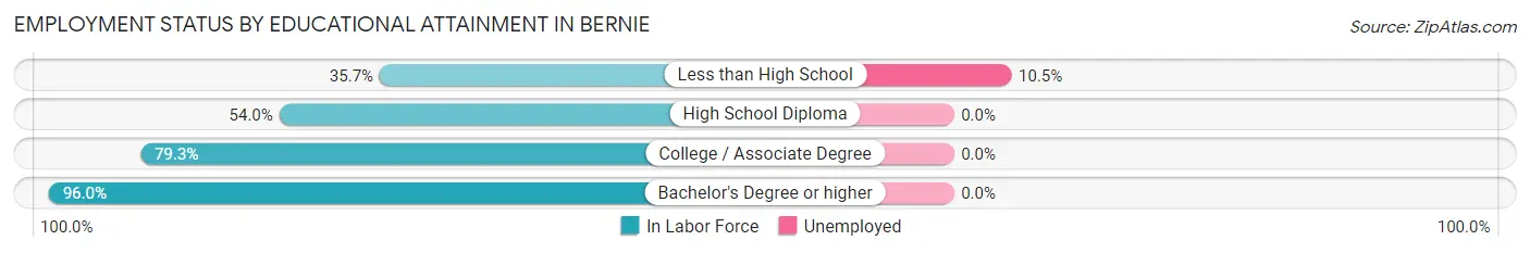 Employment Status by Educational Attainment in Bernie