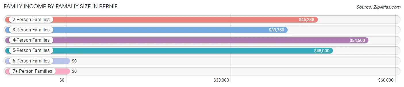 Family Income by Famaliy Size in Bernie