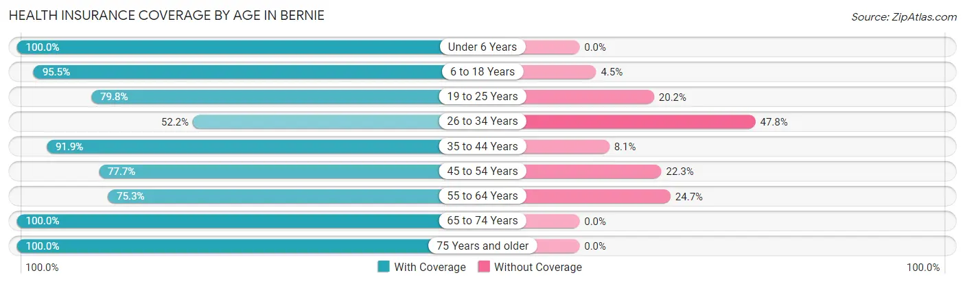 Health Insurance Coverage by Age in Bernie