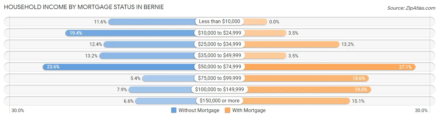 Household Income by Mortgage Status in Bernie