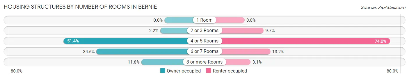 Housing Structures by Number of Rooms in Bernie