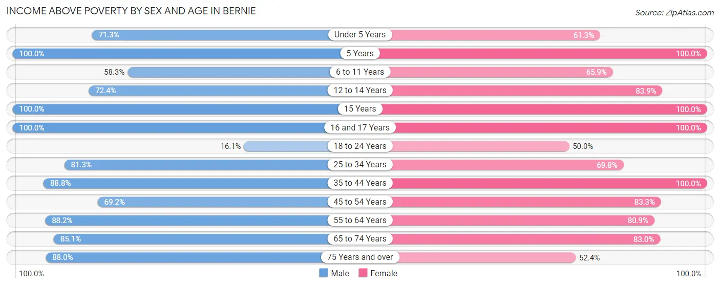 Income Above Poverty by Sex and Age in Bernie