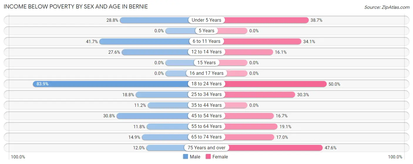 Income Below Poverty by Sex and Age in Bernie