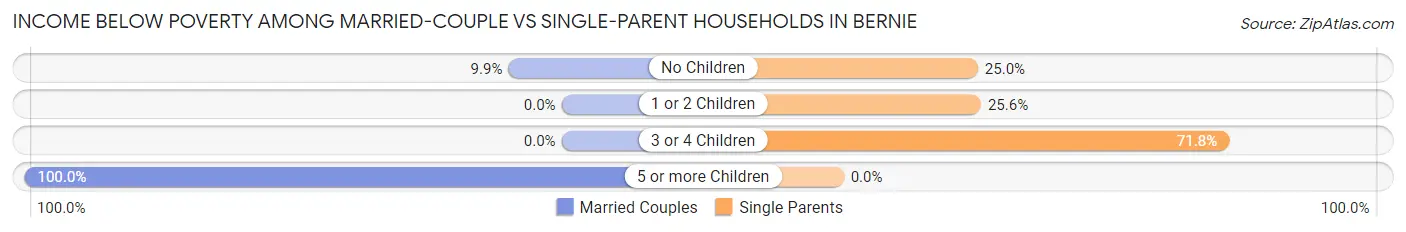Income Below Poverty Among Married-Couple vs Single-Parent Households in Bernie