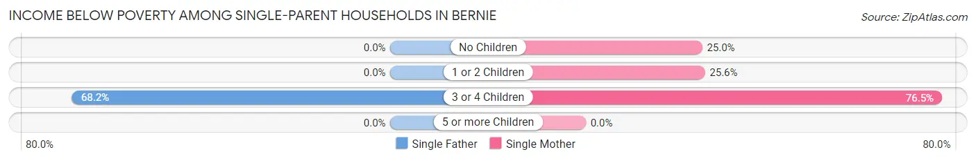 Income Below Poverty Among Single-Parent Households in Bernie