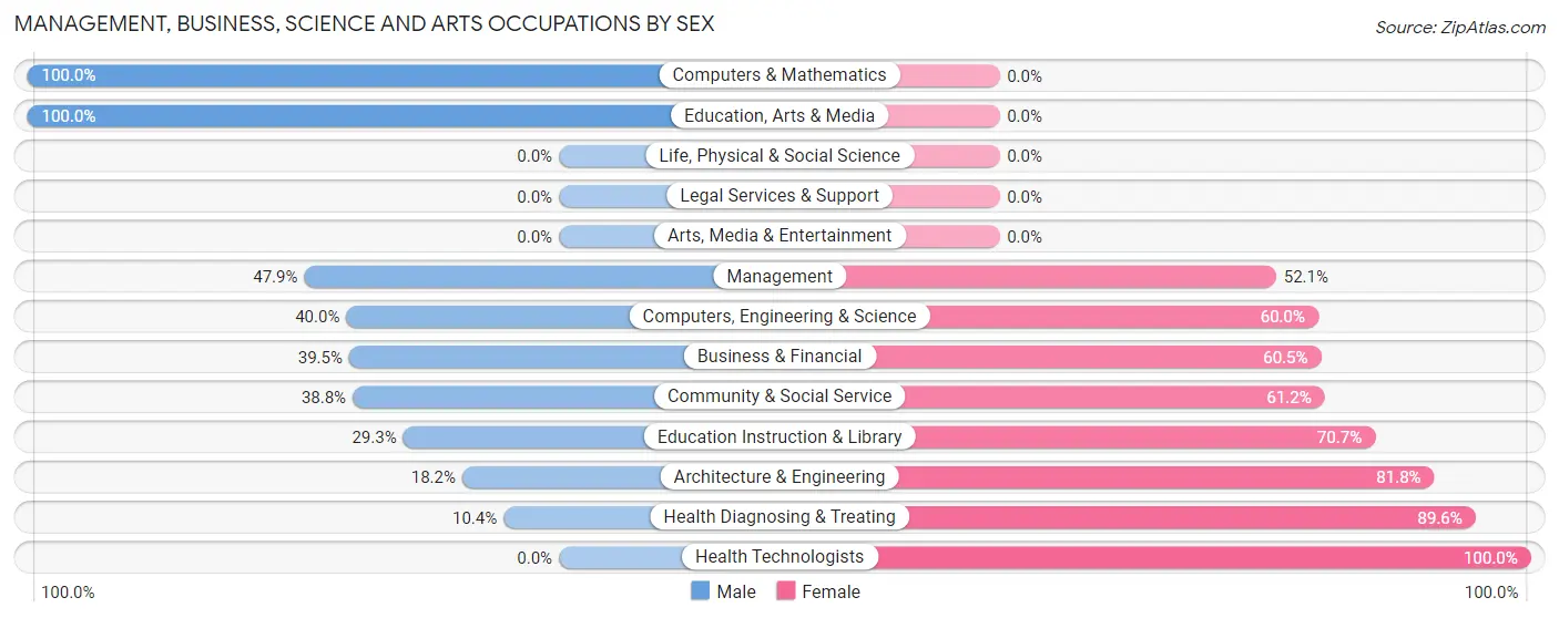 Management, Business, Science and Arts Occupations by Sex in Bernie