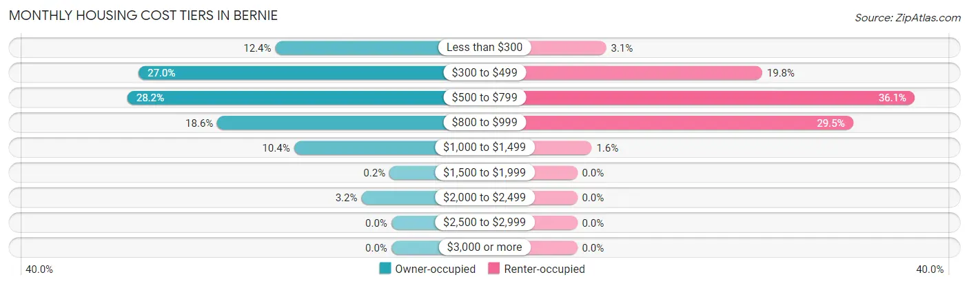 Monthly Housing Cost Tiers in Bernie