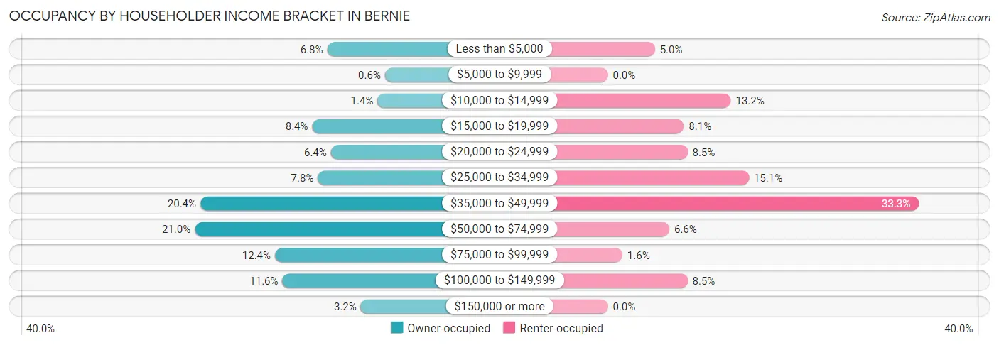 Occupancy by Householder Income Bracket in Bernie