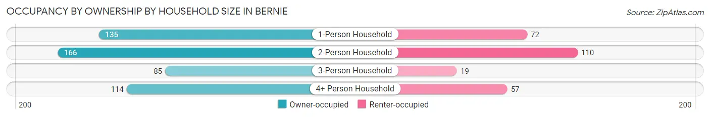 Occupancy by Ownership by Household Size in Bernie