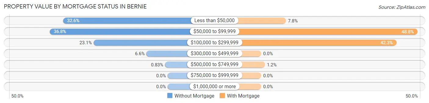 Property Value by Mortgage Status in Bernie