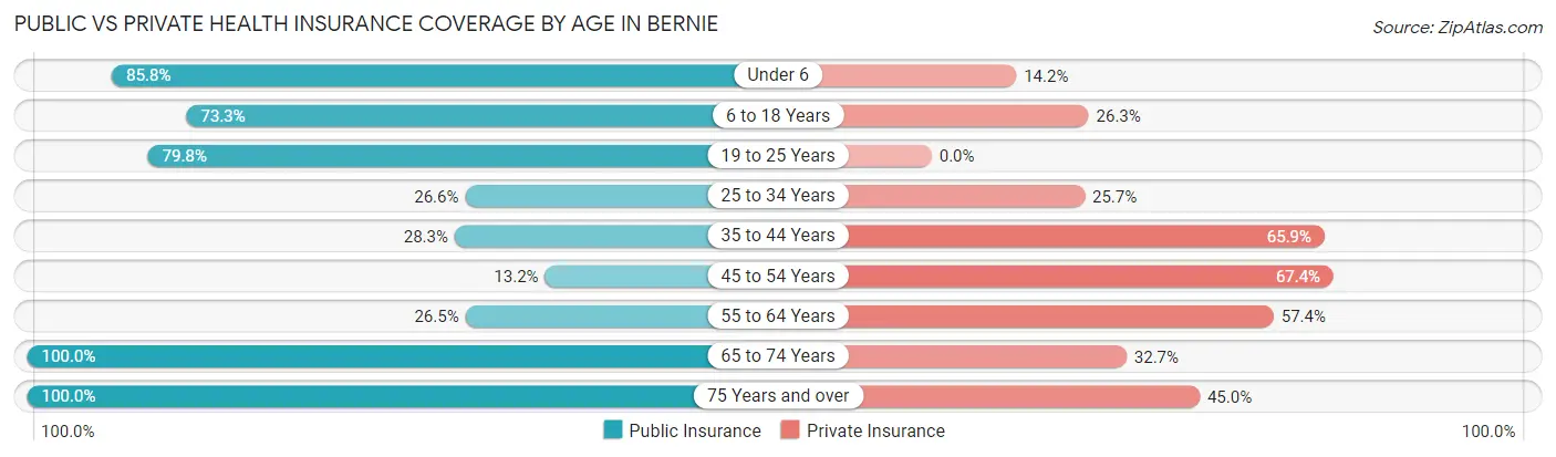 Public vs Private Health Insurance Coverage by Age in Bernie