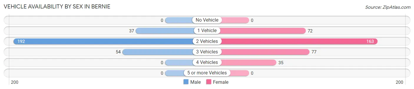 Vehicle Availability by Sex in Bernie
