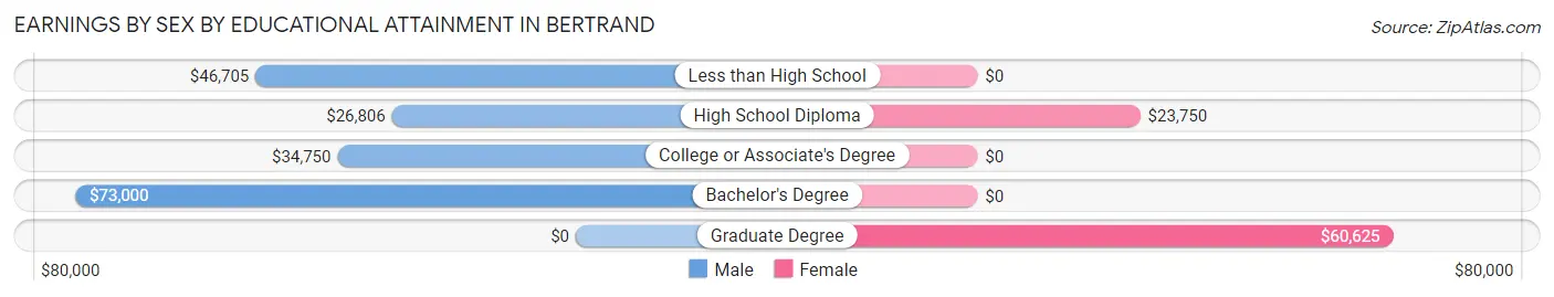 Earnings by Sex by Educational Attainment in Bertrand