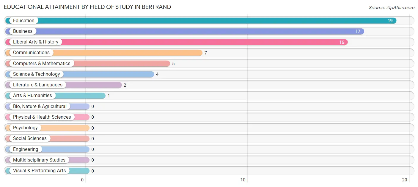 Educational Attainment by Field of Study in Bertrand