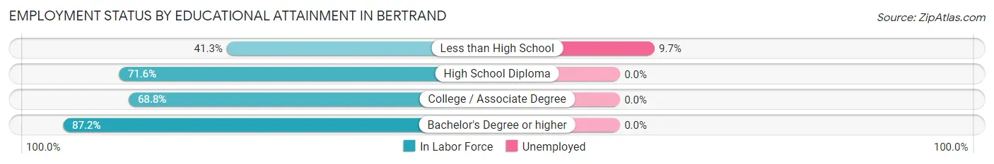 Employment Status by Educational Attainment in Bertrand