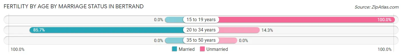 Female Fertility by Age by Marriage Status in Bertrand