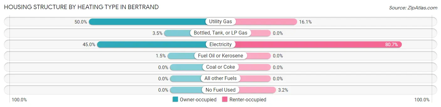 Housing Structure by Heating Type in Bertrand