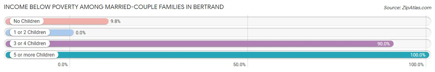 Income Below Poverty Among Married-Couple Families in Bertrand