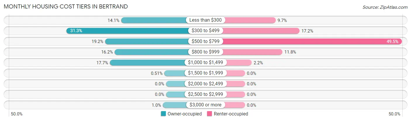 Monthly Housing Cost Tiers in Bertrand