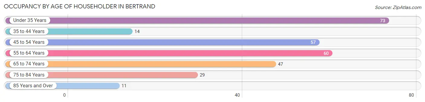 Occupancy by Age of Householder in Bertrand