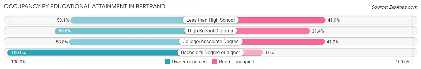 Occupancy by Educational Attainment in Bertrand