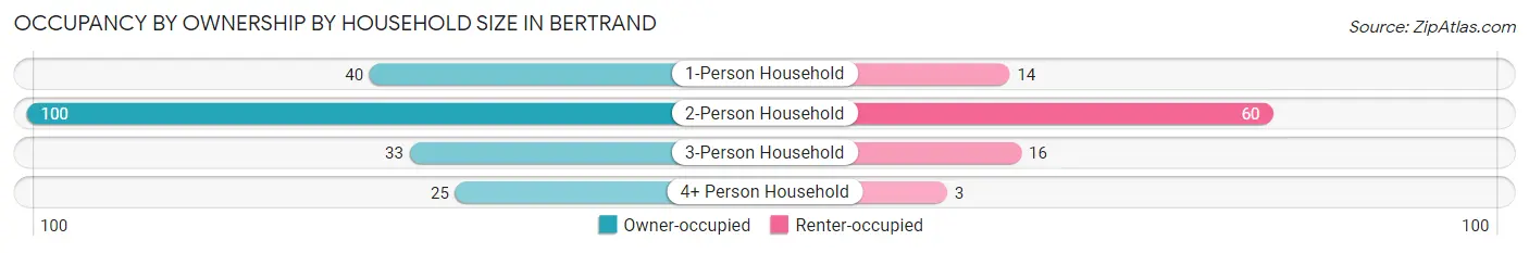 Occupancy by Ownership by Household Size in Bertrand