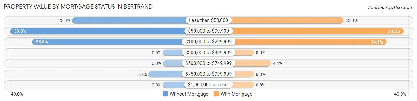 Property Value by Mortgage Status in Bertrand