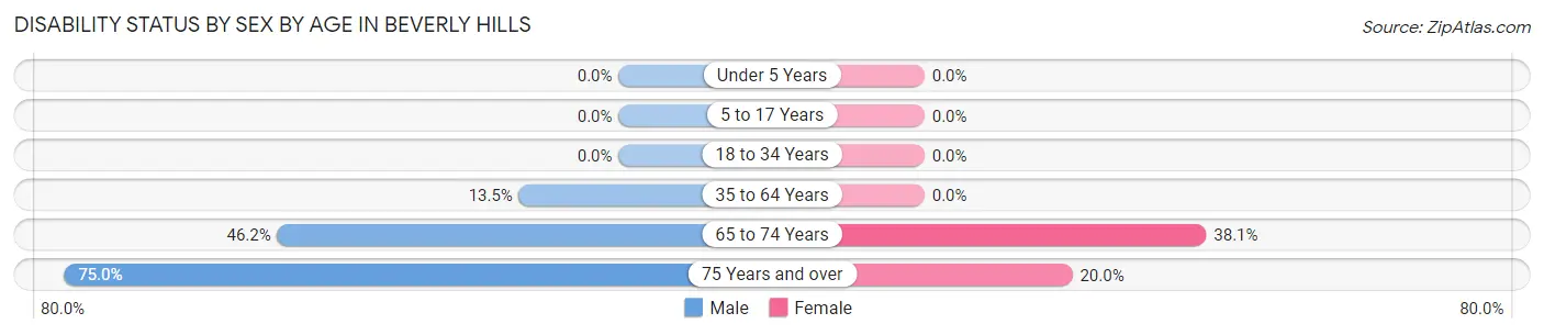 Disability Status by Sex by Age in Beverly Hills