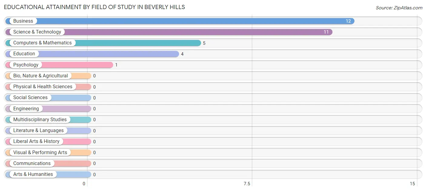 Educational Attainment by Field of Study in Beverly Hills