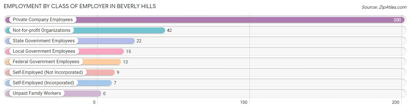 Employment by Class of Employer in Beverly Hills