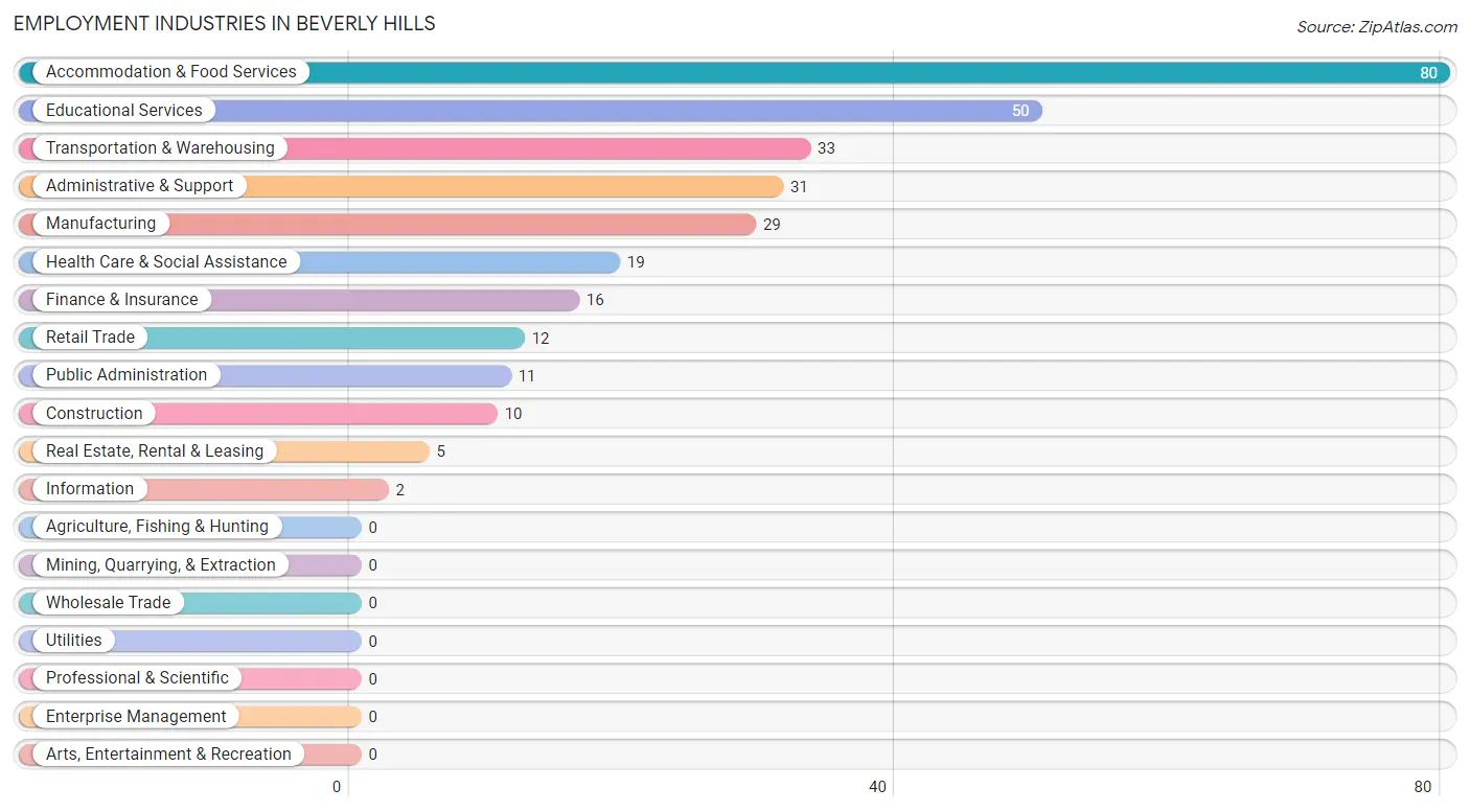 Employment Industries in Beverly Hills