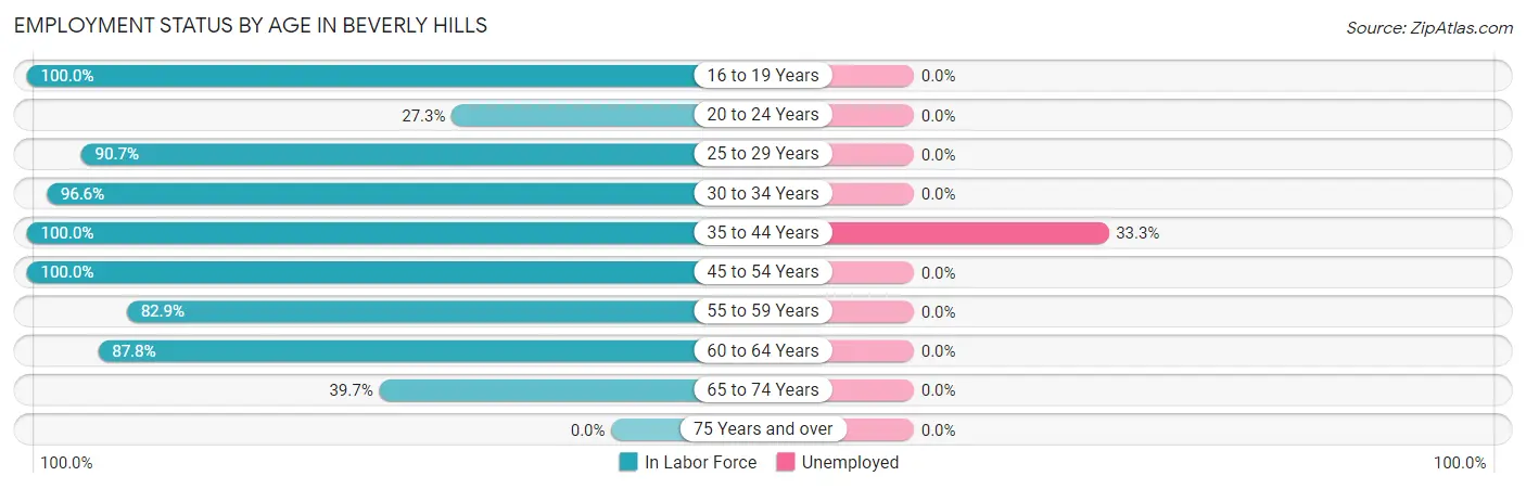 Employment Status by Age in Beverly Hills