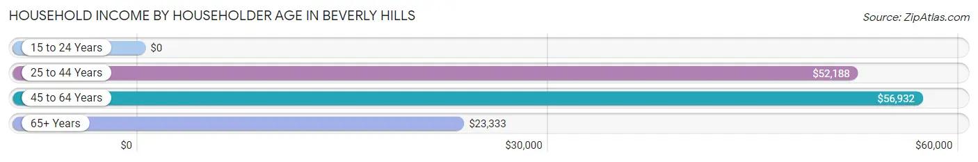 Household Income by Householder Age in Beverly Hills