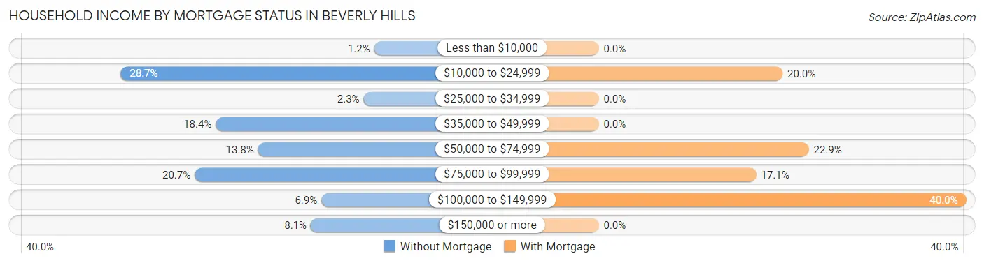 Household Income by Mortgage Status in Beverly Hills
