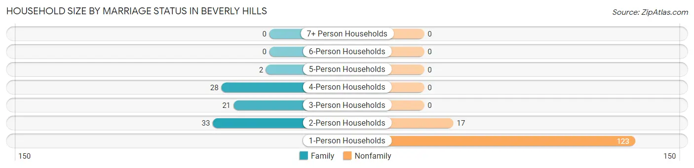 Household Size by Marriage Status in Beverly Hills
