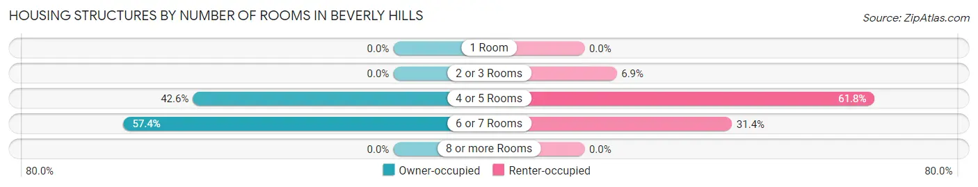 Housing Structures by Number of Rooms in Beverly Hills