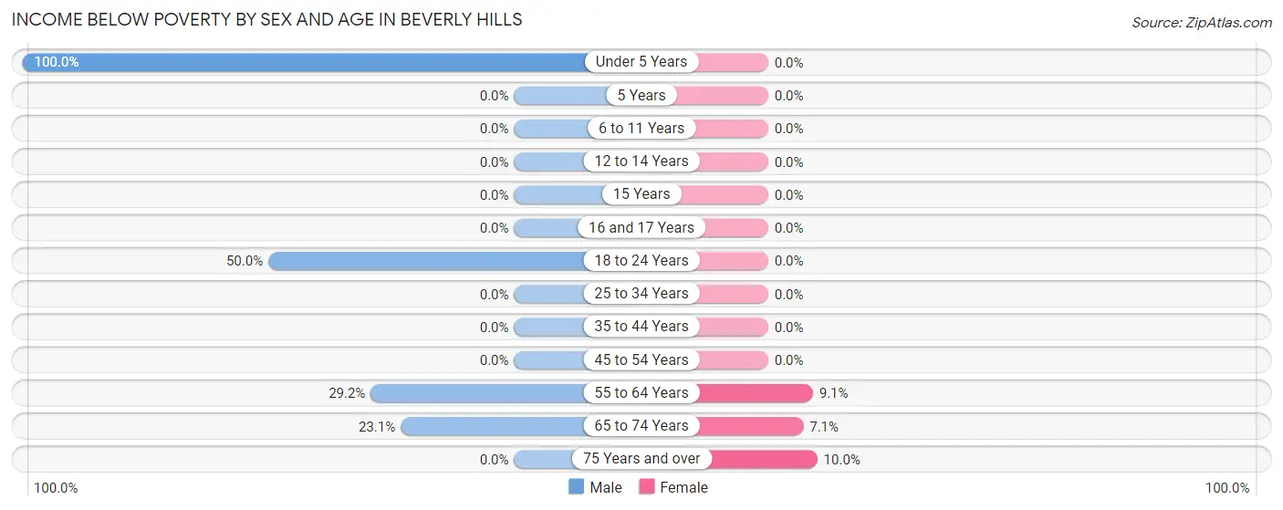Income Below Poverty by Sex and Age in Beverly Hills