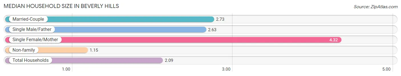 Median Household Size in Beverly Hills