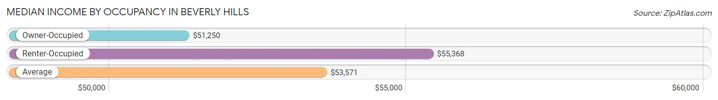 Median Income by Occupancy in Beverly Hills