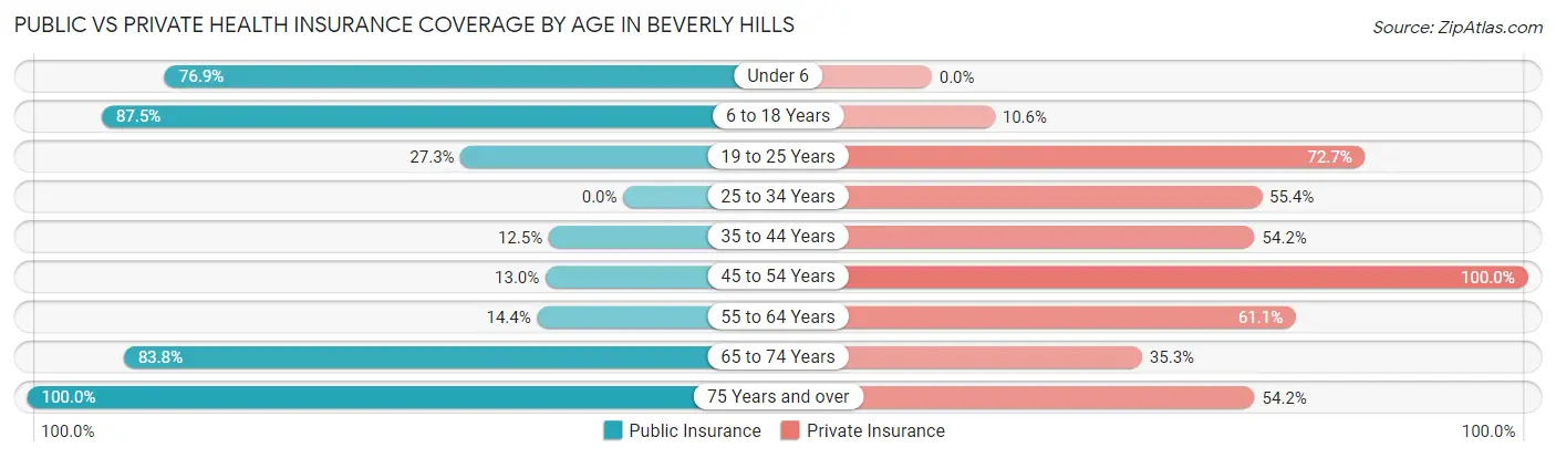 Public vs Private Health Insurance Coverage by Age in Beverly Hills