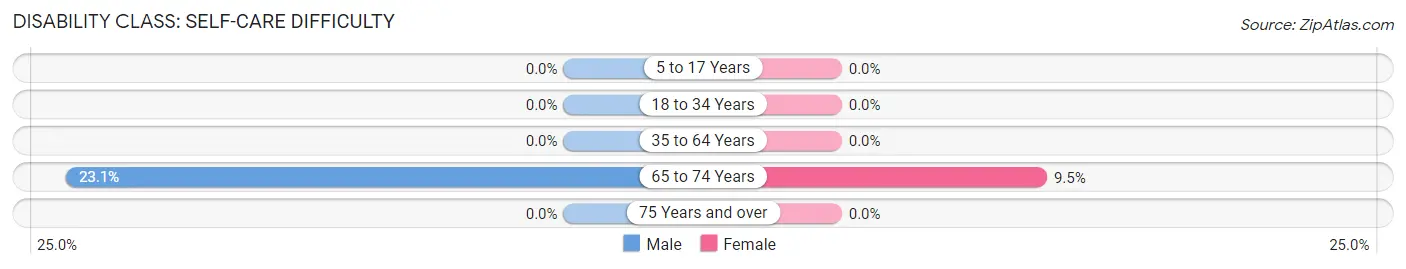 Disability in Beverly Hills: <span>Self-Care Difficulty</span>