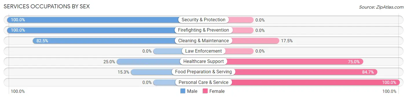 Services Occupations by Sex in Beverly Hills